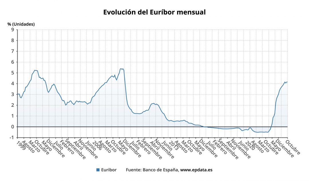 El Euribor toca techo en noviembre