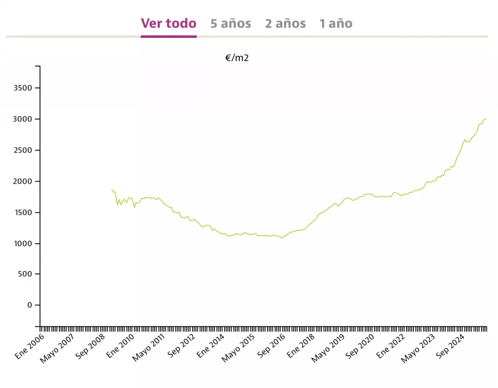 "Impacto de la regularización extraordinaria 2026 en el mercado inmobiliario de Valencia: análisis de precios de alquiler y vivienda tras regularización de 500.000 inmigrantes