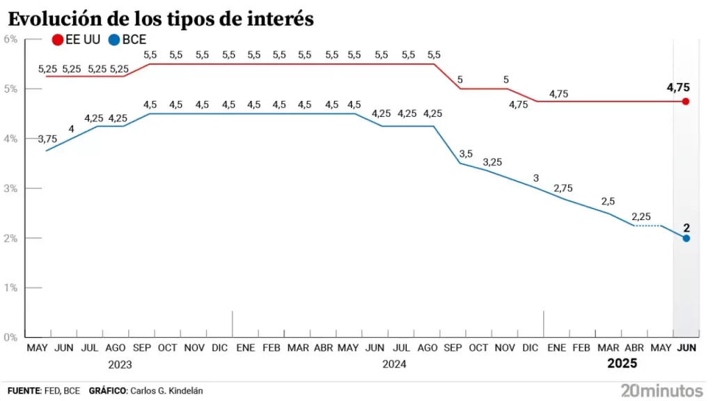 Tipos de interés bajos por poco tiempo