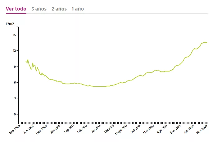 Precio de alquiler Valencia